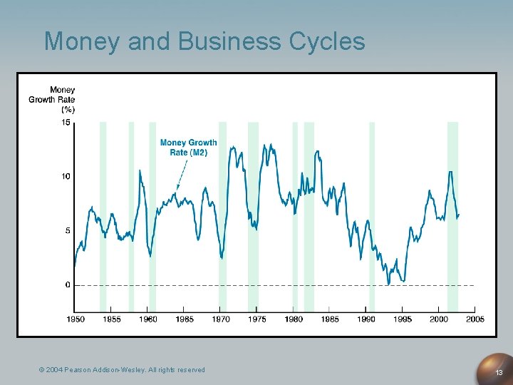 Money and Business Cycles © 2004 Pearson Addison-Wesley. All rights reserved 13 