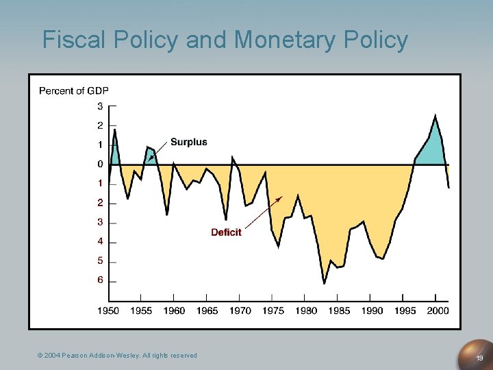 Fiscal Policy and Monetary Policy © 2004 Pearson Addison-Wesley. All rights reserved 19 