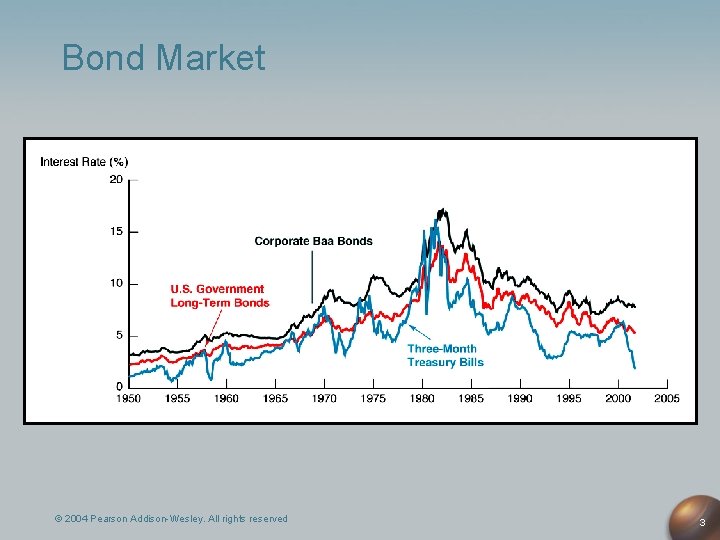 Bond Market © 2004 Pearson Addison-Wesley. All rights reserved 3 