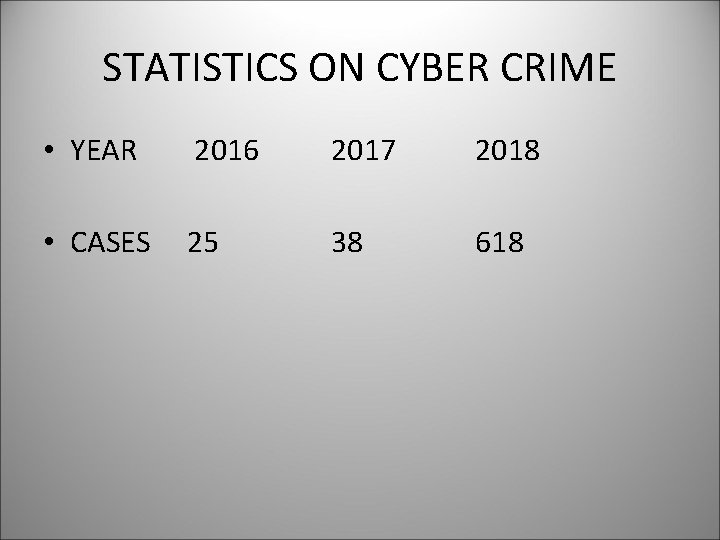 STATISTICS ON CYBER CRIME • YEAR 2016 2017 2018 • CASES 25 38 618