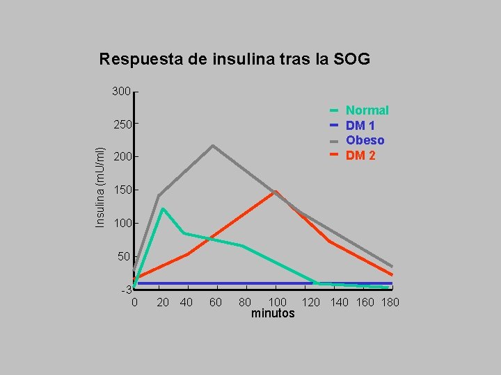 Respuesta de insulina tras la SOG 300 Normal DM 1 Obeso DM 2 Insulina