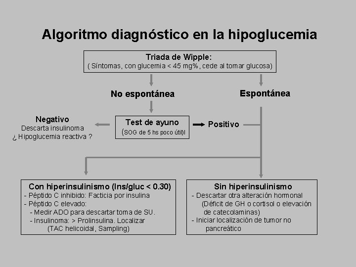 Algoritmo diagnóstico en la hipoglucemia Triada de Wipple: ( Síntomas, con glucemia < 45