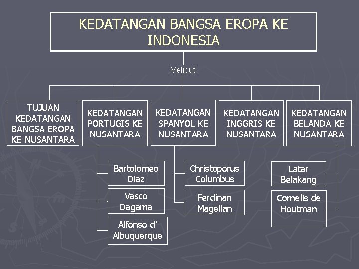KEDATANGAN BANGSA EROPA KE INDONESIA Meliputi TUJUAN KEDATANGAN BANGSA EROPA KE NUSANTARA KEDATANGAN PORTUGIS KEDATANGAN BANGSA EROPA KE INDONESIA Meliputi TUJUAN KEDATANGAN BANGSA EROPA KE NUSANTARA KEDATANGAN PORTUGIS
