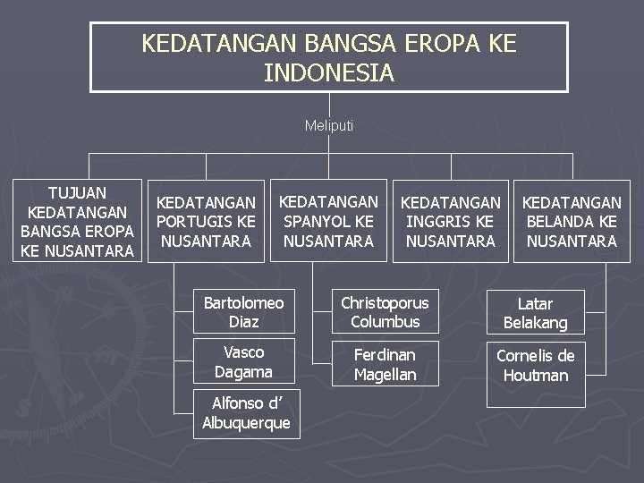 KEDATANGAN BANGSA EROPA KE INDONESIA Meliputi TUJUAN KEDATANGAN BANGSA EROPA KE NUSANTARA KEDATANGAN PORTUGIS