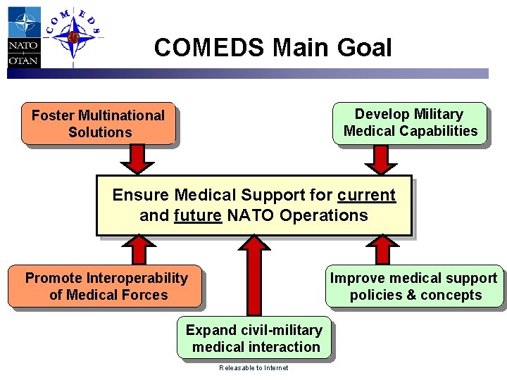 COMEDS Main Goal Develop Military Medical Capabilities Foster Multinational Solutions Ensure Medical Support for