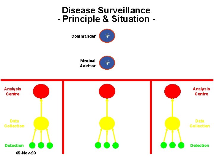 Disease Surveillance - Principle & Situation Commander Medical Advisor Analysis Centre Data Collection Detection