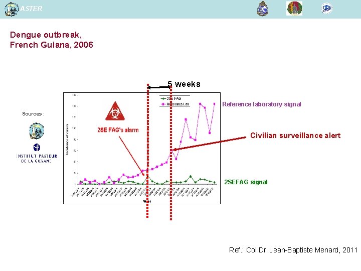 ASTER Dengue outbreak, French Guiana, 2006 5 weeks Reference laboratory signal Sources : Civilian