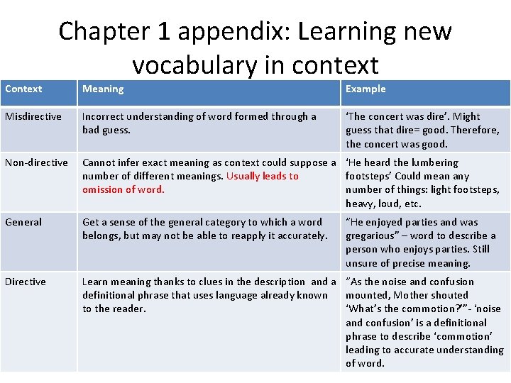 Chapter 1 appendix: Learning new vocabulary in context Context Meaning Example Misdirective Incorrect understanding