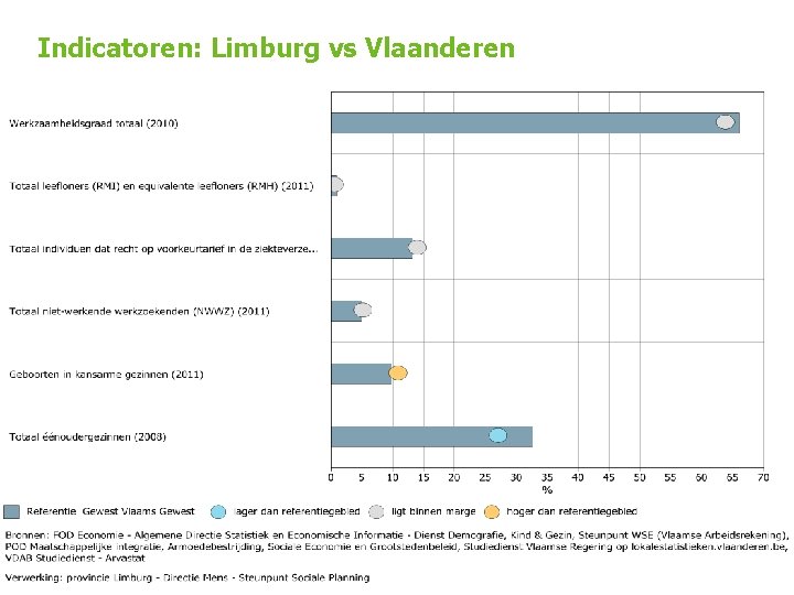 Indicatoren: Limburg vs Vlaanderen 