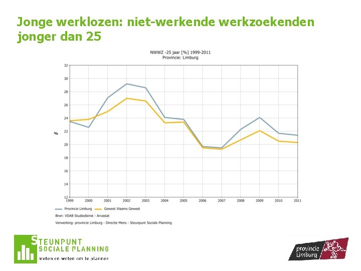 Jonge werklozen: niet-werkende werkzoekenden jonger dan 25 