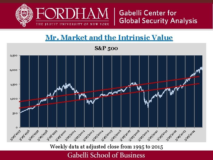 Weekly data at adjusted close from 1995 to 2015 4 01 3 01 /2