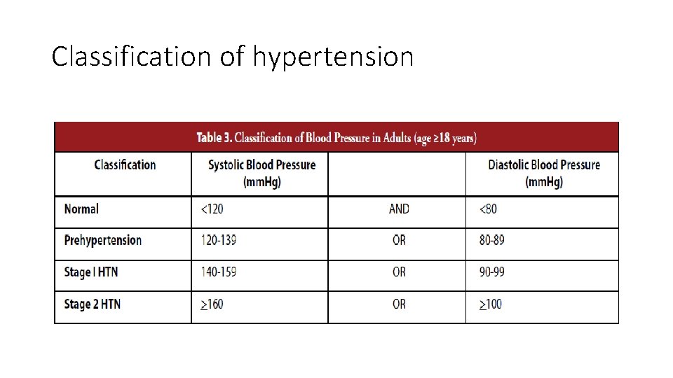 Classification of hypertension 