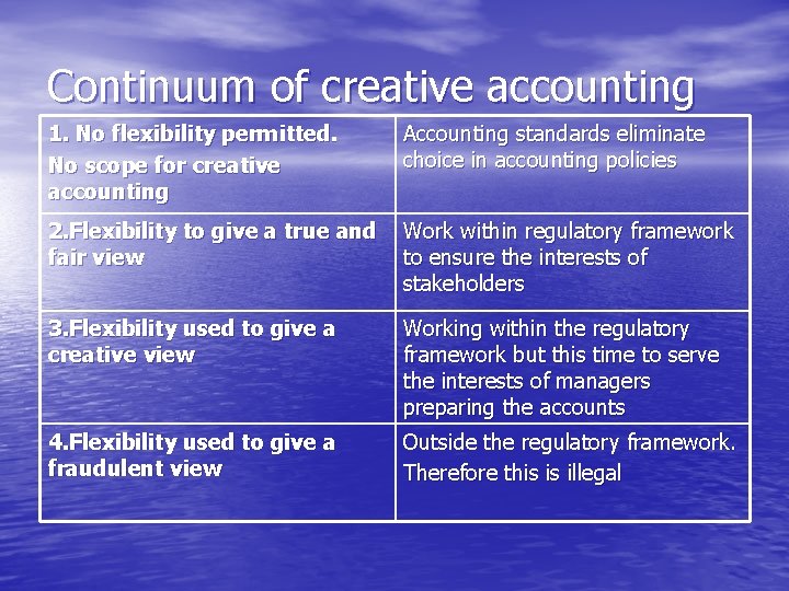 Continuum of creative accounting 1. No flexibility permitted. No scope for creative accounting Accounting