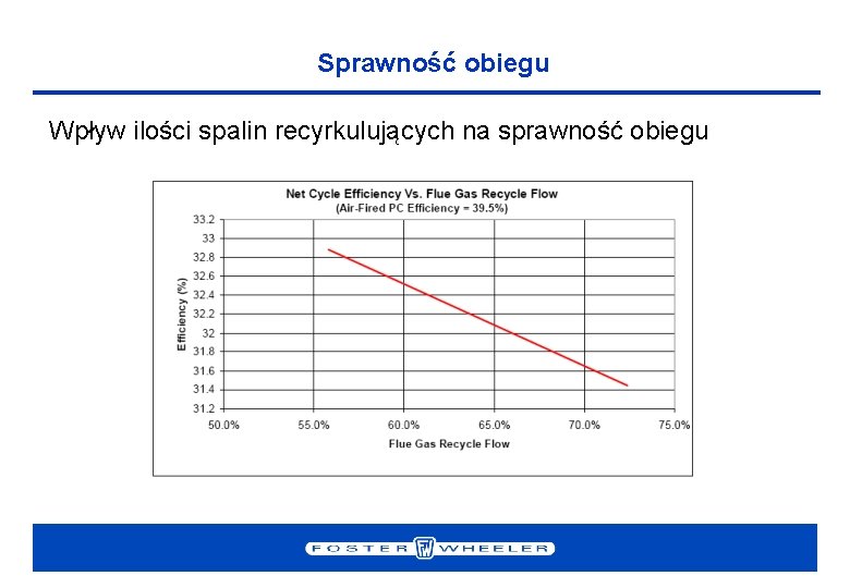 Sprawność obiegu Wpływ ilości spalin recyrkulujących na sprawność obiegu 