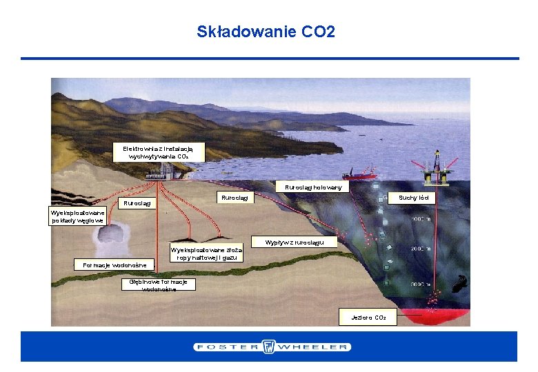 Składowanie CO 2 Elektrownia z instalacją wychwytywania CO 2 Rurociąg holowany Rurociąg Suchy lód