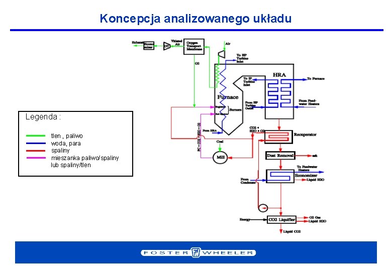 Koncepcja analizowanego układu Legenda : tlen , paliwo woda, para spaliny mieszanka paliwo/spaliny lub