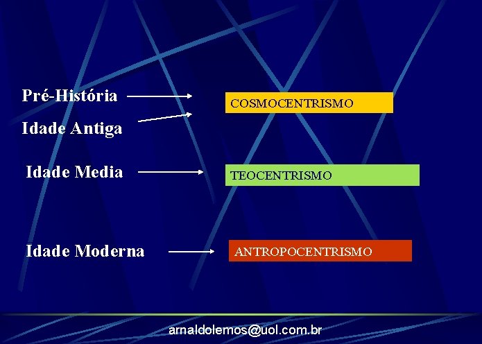 Pré-História COSMOCENTRISMO Idade Antiga Idade Media TEOCENTRISMO Idade Moderna ANTROPOCENTRISMO arnaldolemos@uol. com. br 