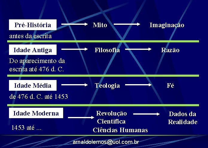 Pré-História Mito Imaginação antes da escrita Idade Antiga Filosofia Razão Teologia Fé Revolução Científica