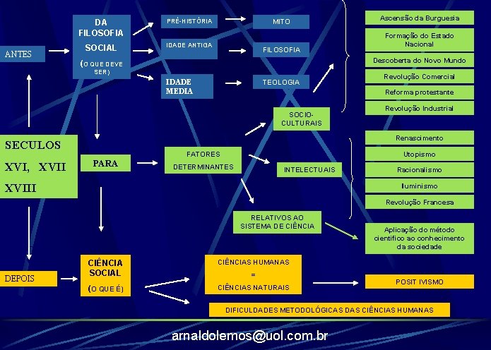 ANTES DA FILOSOFIA PRÉ-HISTÓRIA SOCIAL IDADE ANTIGA MITO FILOSOFIA Formação do Estado Nacional Descoberta