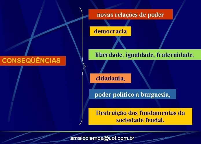 novas relações de poder democracia CONSEQÜÊNCIAS liberdade, igualdade, fraternidade. cidadania, poder político à burguesia,