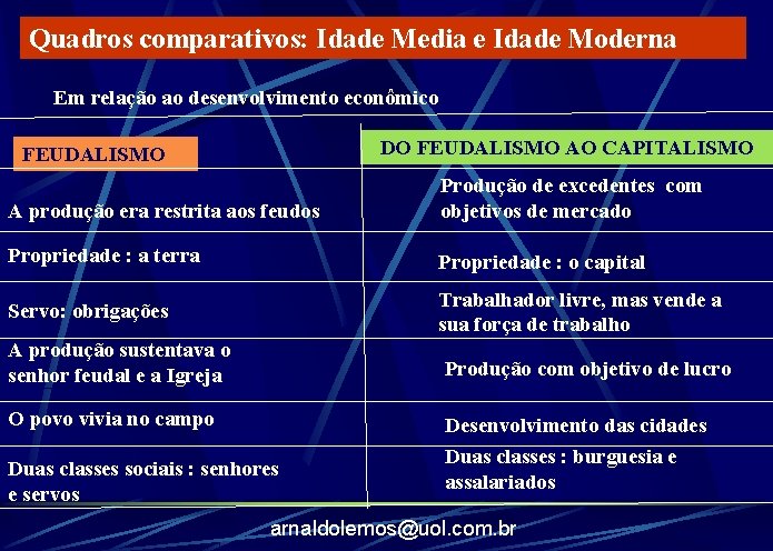 Quadros comparativos: Idade Media e Idade Moderna Em relação ao desenvolvimento econômico DO FEUDALISMO