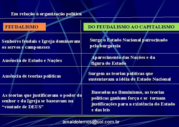 Em relação à organização política FEUDALISMO DO FEUDALISMO AO CAPITALISMO Senhores feudais e Igreja