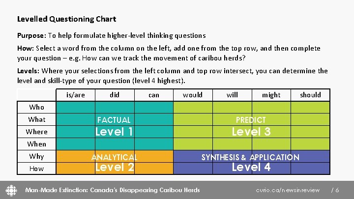 Levelled Questioning Chart Purpose: To help formulate higher-level thinking questions How: Select a word