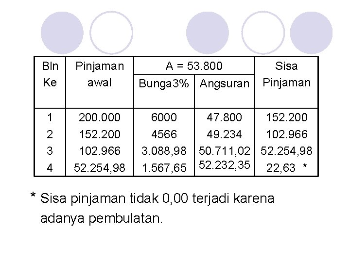 Bln Ke Pinjaman awal A = 53. 800 Bunga 3% Angsuran 1 2 3