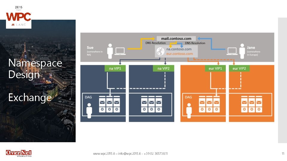 Namespace Design Exchange www. wpc 2015. it – info@wpc 2015. it - +39 02