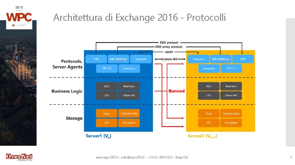 Architettura di Exchange 2016 - Protocolli www. wpc 2015. it – info@wpc 2015. it