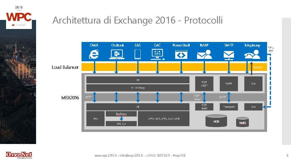 Architettura di Exchange 2016 - Protocolli www. wpc 2015. it – info@wpc 2015. it