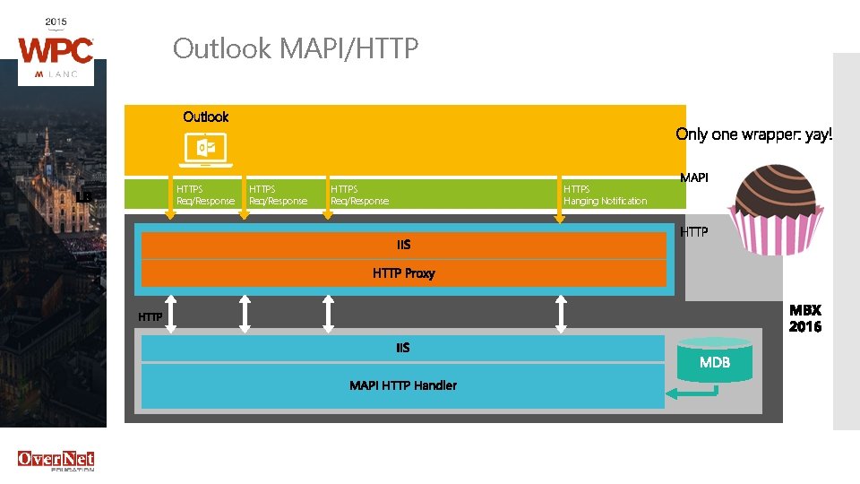Outlook MAPI/HTTPS Req/Response HTTPS Hanging Notification 