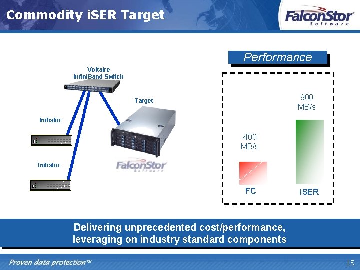 Commodity i. SER Target Performance Voltaire Infini. Band Switch 900 MB/s Target Initiator 400