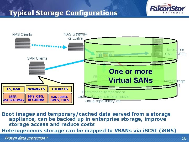 Typical Storage Configurations NAS Clients NFS, NFS/RDMA or Lustre NAS Gateway or Lustre i.