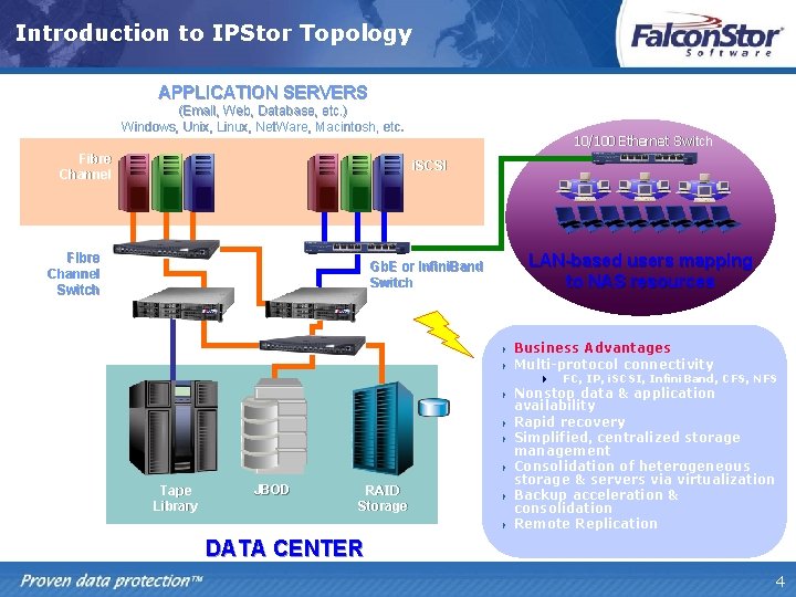 Introduction to IPStor Topology APPLICATION SERVERS (Email, Web, Database, etc. ) Windows, Unix, Linux,
