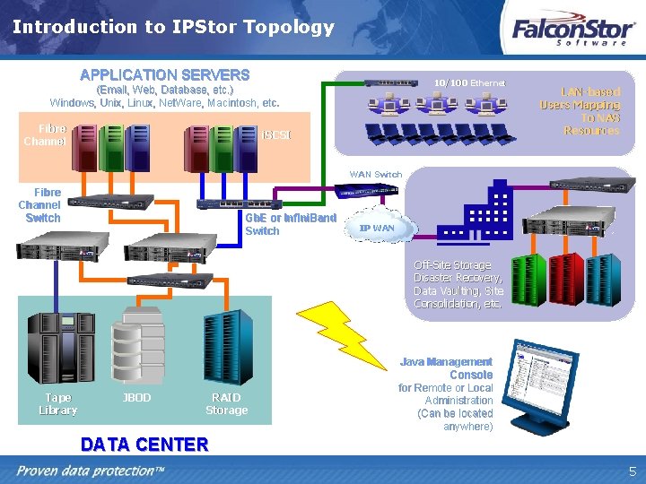 Introduction to IPStor Topology APPLICATION SERVERS 10/100 Ethernet (Email, Web, Database, etc. ) Windows,