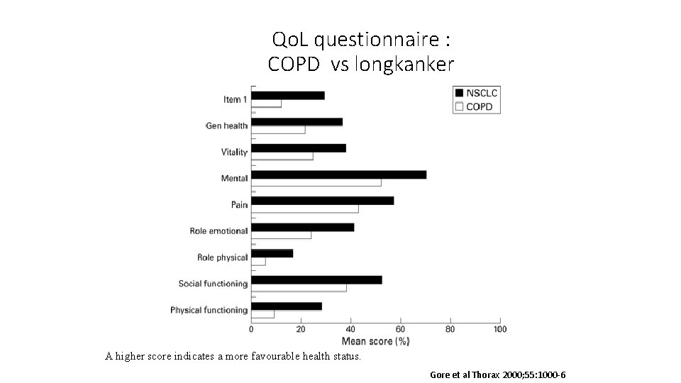 Qo. L questionnaire : COPD vs longkanker A higher score indicates a more favourable