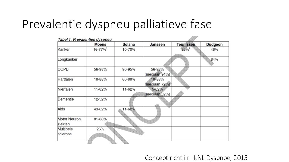 Prevalentie dyspneu palliatieve fase Concept richtlijn IKNL Dyspnoe, 2015 