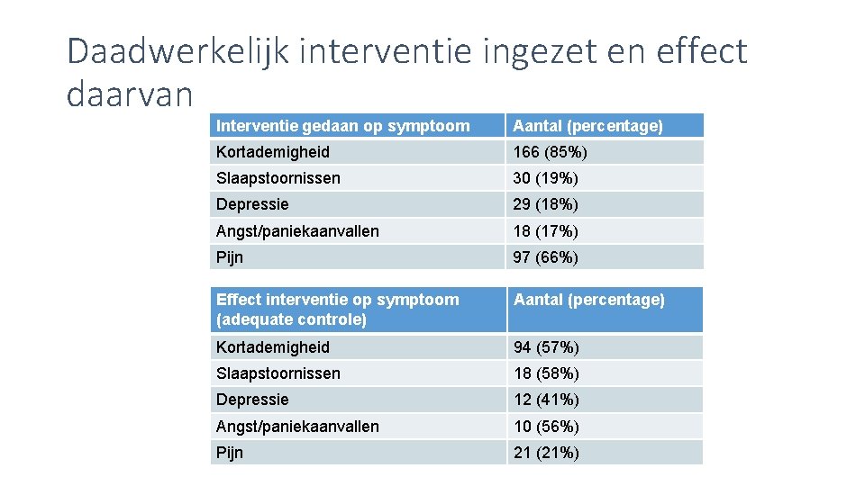 Daadwerkelijk interventie ingezet en effect daarvan Interventie gedaan op symptoom Aantal (percentage) Kortademigheid 166
