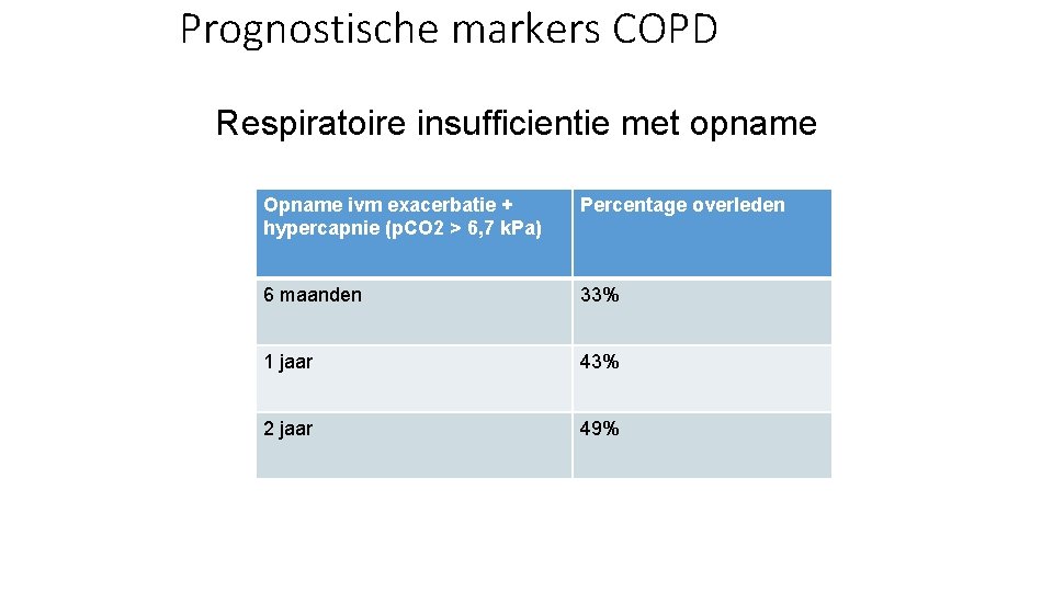 Prognostische markers COPD Respiratoire insufficientie met opname Opname ivm exacerbatie + hypercapnie (p. CO