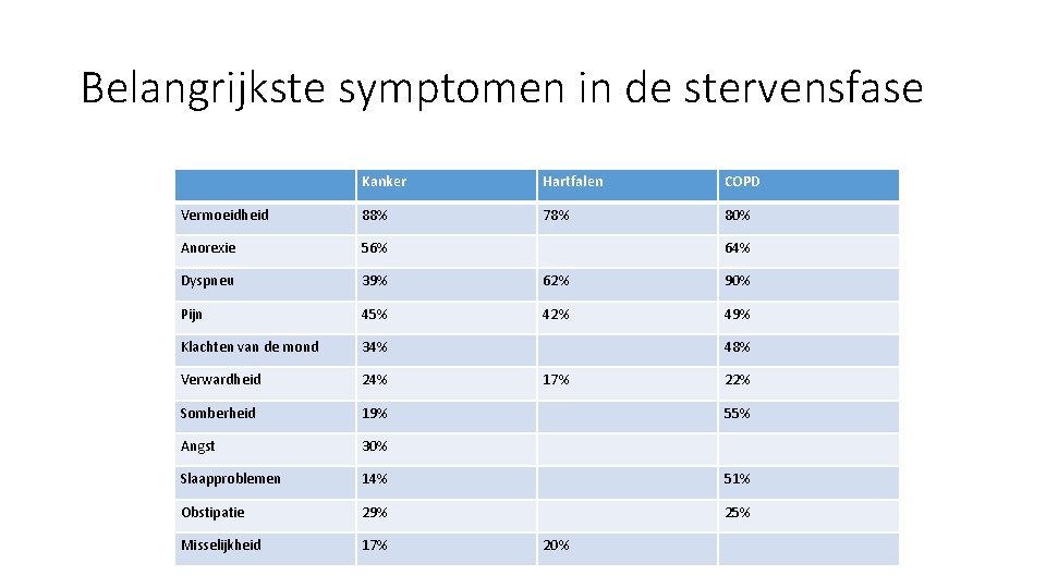 Belangrijkste symptomen in de stervensfase Kanker Hartfalen COPD Vermoeidheid 88% 78% 80% Anorexie 56%