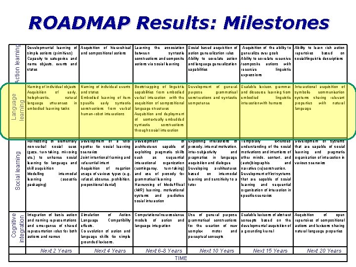 Cognitive integration Social learning Language learning Action learning ROADMAP Results: Milestones Developmental learning of