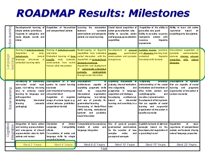 Cognitive integration Social learning Language learning Action learning ROADMAP Results: Milestones Developmental learning of