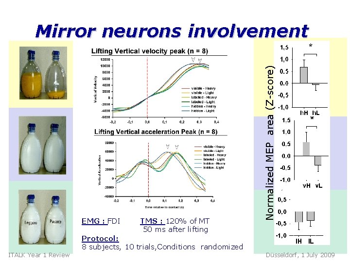 EMG : FDI TMS : 120% of MT 50 ms after lifting Normalized MEP