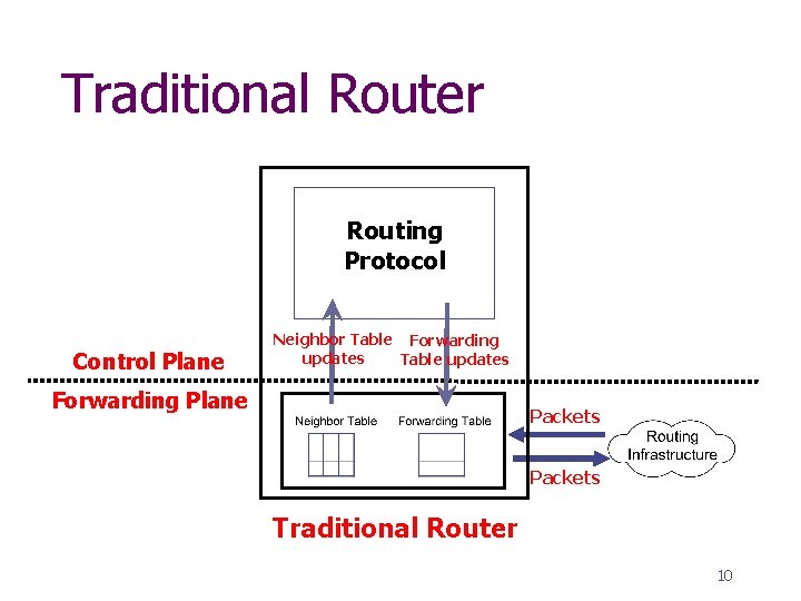 Traditional Router Routing Protocol Control Plane Neighbor Table Forwarding updates Table updates Forwarding Plane