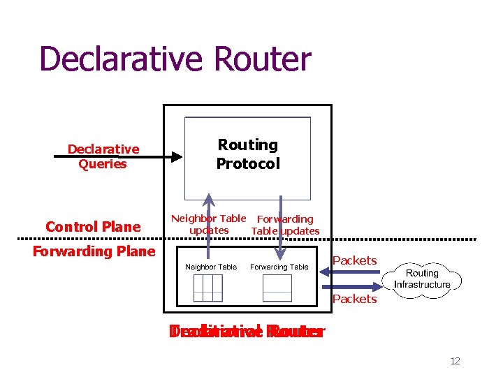 Declarative Router P 2 Engine Declarative Queries Control Plane Routing Protocol Neighbor Table Forwarding