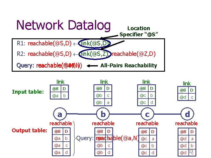 Network Datalog Location Specifier “@S” R 1: reachable(@S, D) link(@S, D) R 2: reachable(@S,