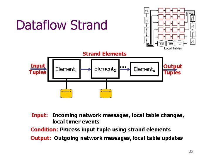 Dataflow Strand Elements Input Tuples Element 1 Element 2 … Elementn Output Tuples Input: