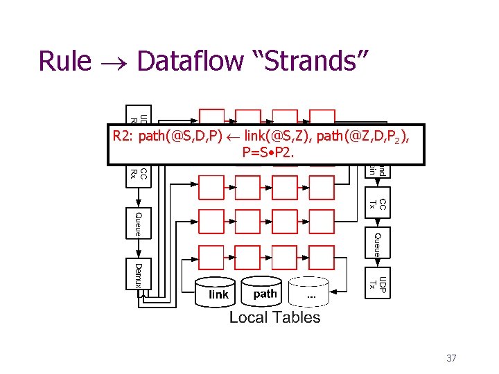 Rule Dataflow “Strands” R 2: path(@S, D, P) link(@S, Z), path(@Z, D, P 2),