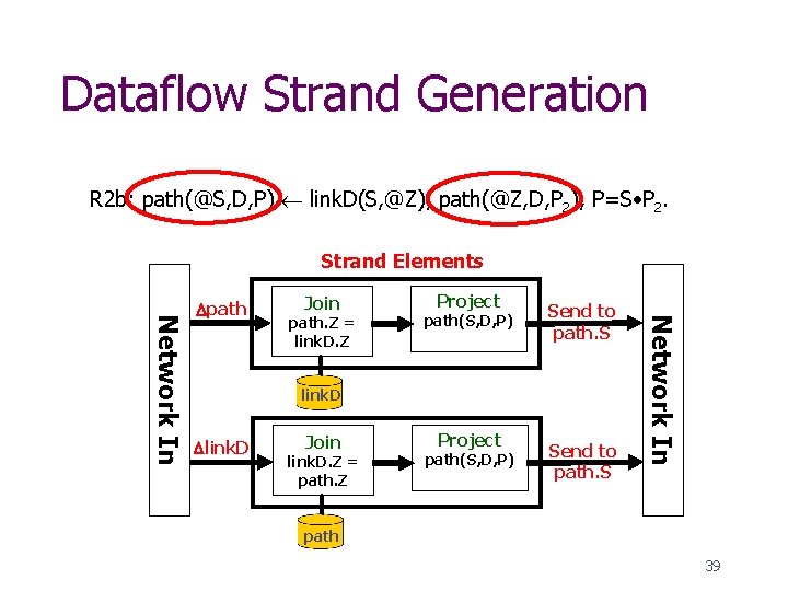 Dataflow Strand Generation R 2 b: path(@S, D, P) link. D(S, @Z), path(@Z, D,